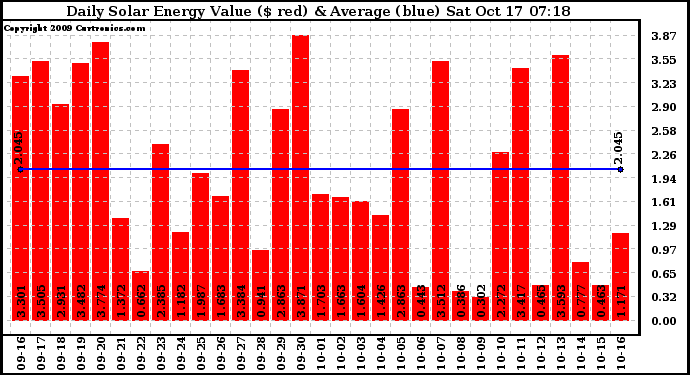 Solar PV/Inverter Performance Daily Solar Energy Production Value