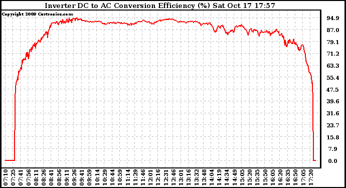 Solar PV/Inverter Performance Inverter DC to AC Conversion Efficiency