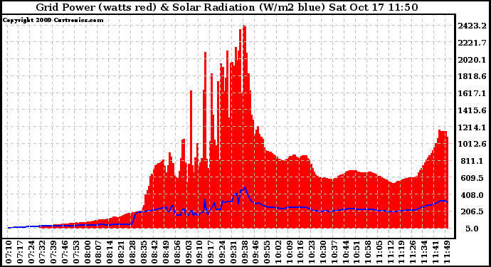 Solar PV/Inverter Performance Grid Power & Solar Radiation