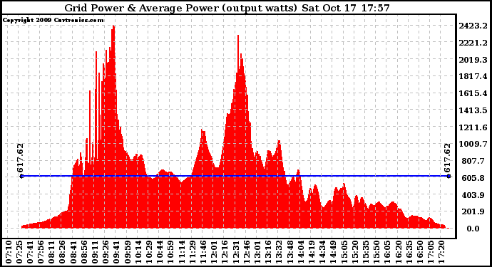 Solar PV/Inverter Performance Inverter Power Output