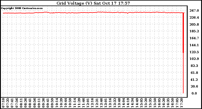 Solar PV/Inverter Performance Grid Voltage