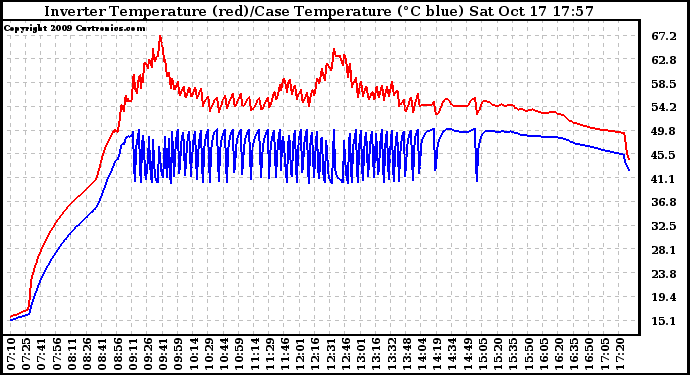 Solar PV/Inverter Performance Inverter Operating Temperature