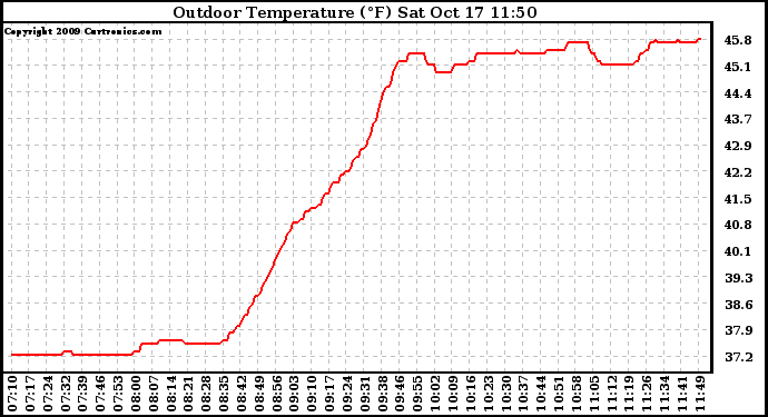 Solar PV/Inverter Performance Outdoor Temperature