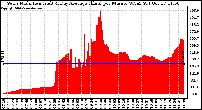 Solar PV/Inverter Performance Solar Radiation & Day Average per Minute