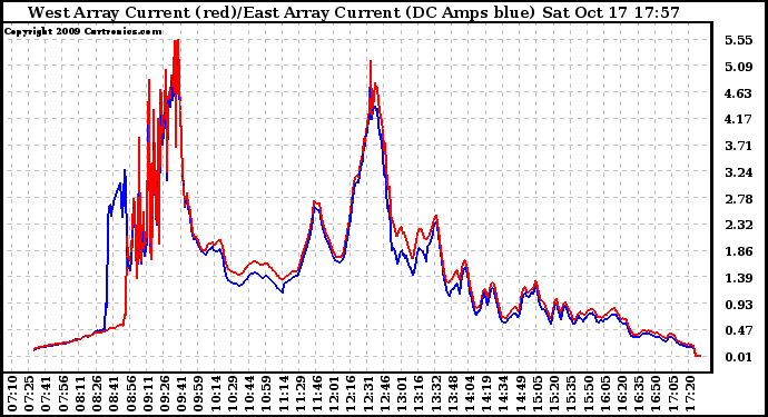 Solar PV/Inverter Performance Photovoltaic Panel Current Output