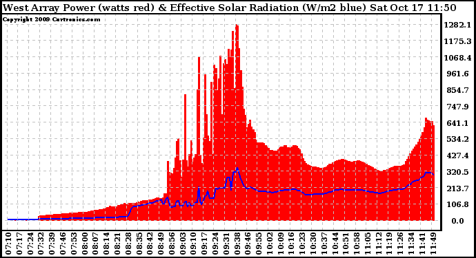 Solar PV/Inverter Performance West Array Power Output & Effective Solar Radiation