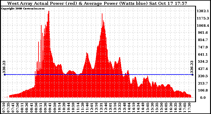 Solar PV/Inverter Performance West Array Actual & Average Power Output