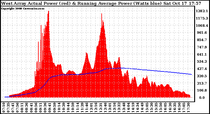 Solar PV/Inverter Performance West Array Actual & Running Average Power Output