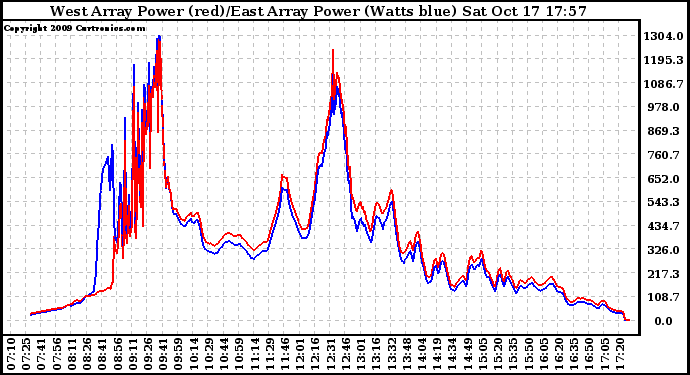 Solar PV/Inverter Performance Photovoltaic Panel Power Output