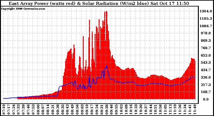 Solar PV/Inverter Performance East Array Power Output & Solar Radiation