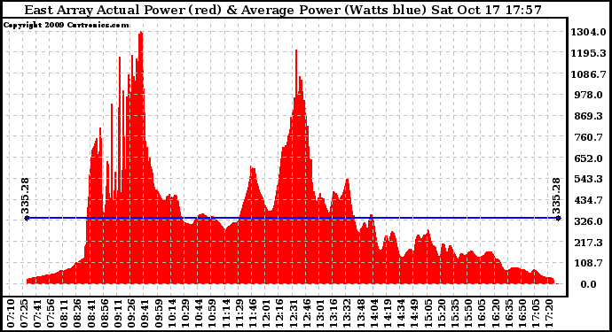 Solar PV/Inverter Performance East Array Actual & Average Power Output