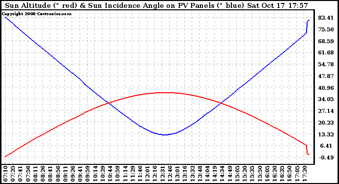 Solar PV/Inverter Performance Sun Altitude Angle & Sun Incidence Angle on PV Panels