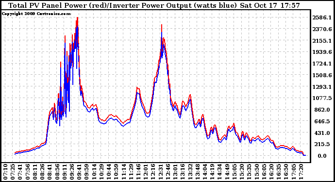 Solar PV/Inverter Performance PV Panel Power Output & Inverter Power Output