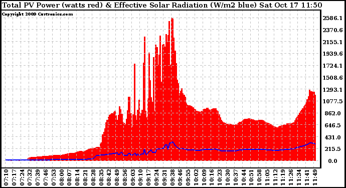 Solar PV/Inverter Performance Total PV Panel Power Output & Effective Solar Radiation