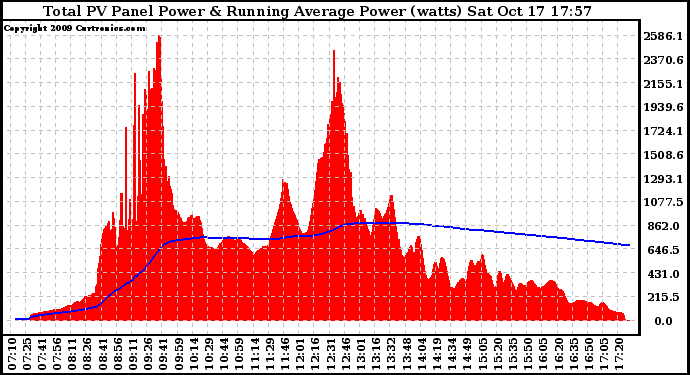 Solar PV/Inverter Performance Total PV Panel & Running Average Power Output