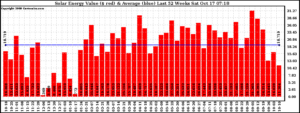 Solar PV/Inverter Performance Weekly Solar Energy Production Value Last 52 Weeks