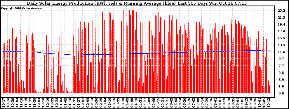 Solar PV/Inverter Performance Daily Solar Energy Production Running Average Last 365 Days