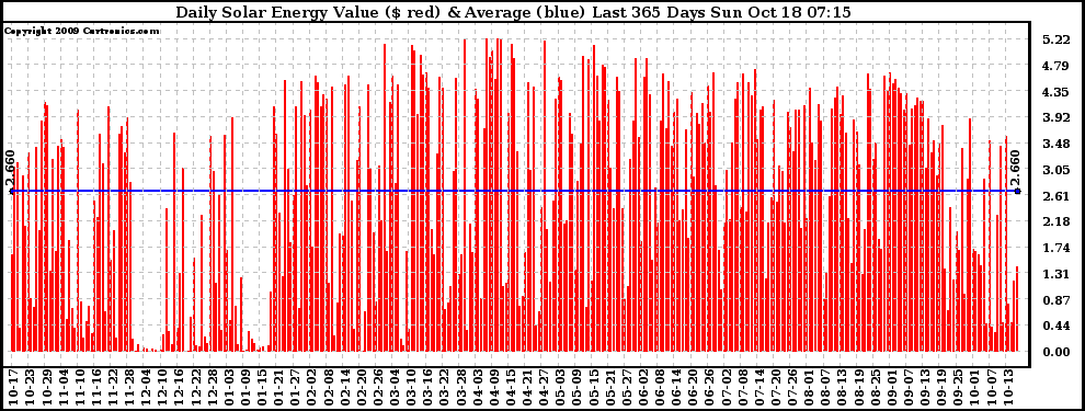 Solar PV/Inverter Performance Daily Solar Energy Production Value Last 365 Days