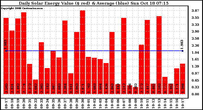 Solar PV/Inverter Performance Daily Solar Energy Production Value