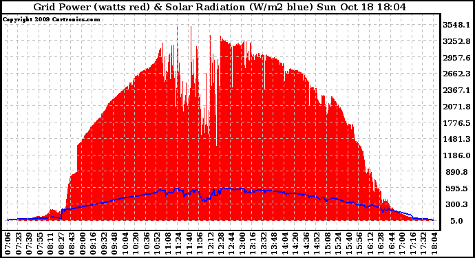 Solar PV/Inverter Performance Grid Power & Solar Radiation