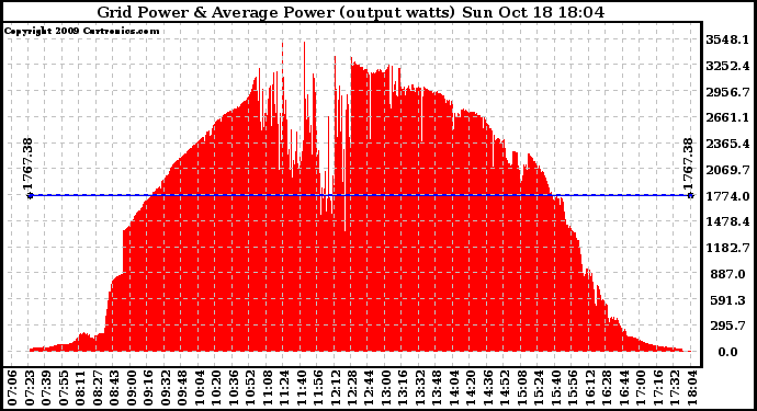 Solar PV/Inverter Performance Inverter Power Output