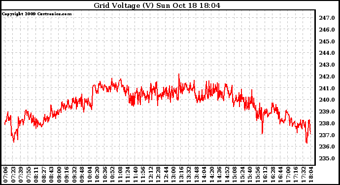 Solar PV/Inverter Performance Grid Voltage