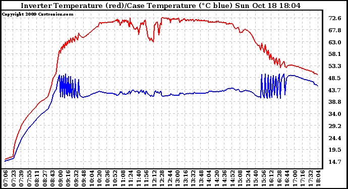 Solar PV/Inverter Performance Inverter Operating Temperature