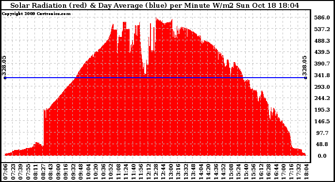 Solar PV/Inverter Performance Solar Radiation & Day Average per Minute