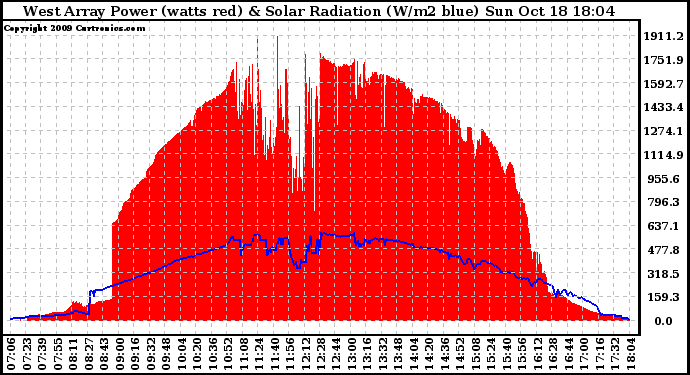 Solar PV/Inverter Performance West Array Power Output & Solar Radiation