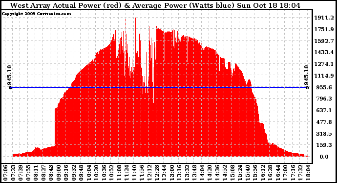 Solar PV/Inverter Performance West Array Actual & Average Power Output