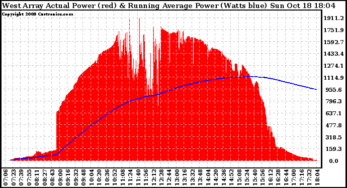 Solar PV/Inverter Performance West Array Actual & Running Average Power Output