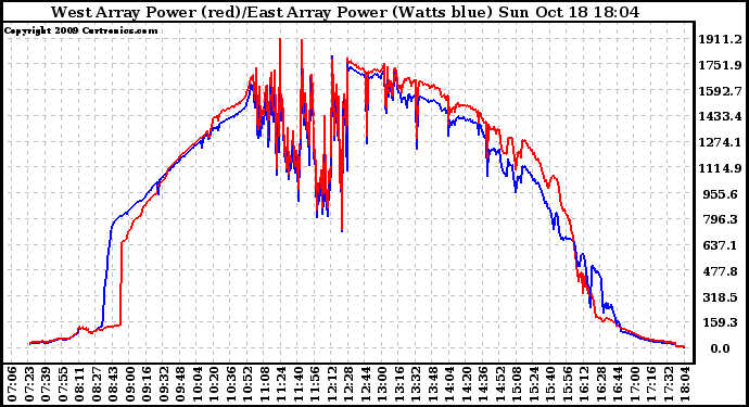 Solar PV/Inverter Performance Photovoltaic Panel Power Output