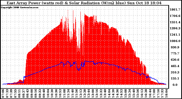 Solar PV/Inverter Performance East Array Power Output & Solar Radiation