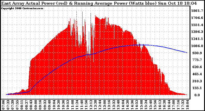 Solar PV/Inverter Performance East Array Actual & Running Average Power Output