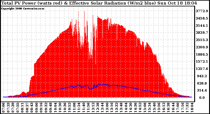 Solar PV/Inverter Performance Total PV Panel Power Output & Effective Solar Radiation