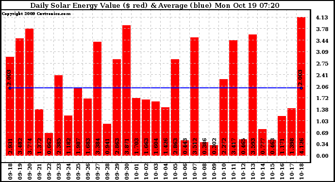 Solar PV/Inverter Performance Daily Solar Energy Production Value