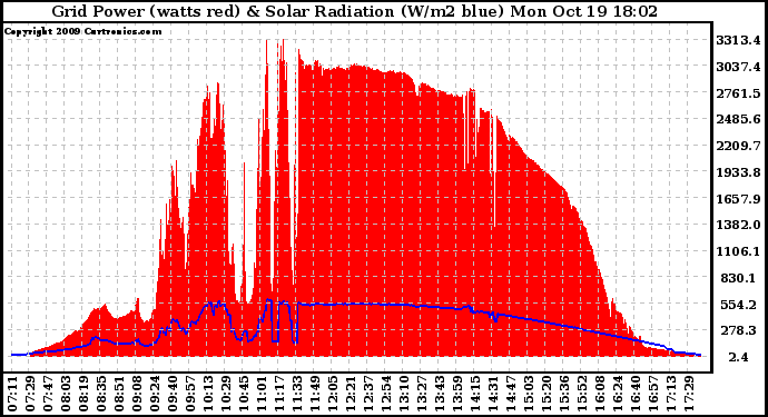 Solar PV/Inverter Performance Grid Power & Solar Radiation