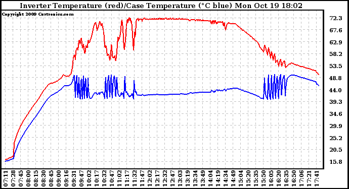 Solar PV/Inverter Performance Inverter Operating Temperature