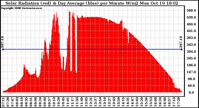 Solar PV/Inverter Performance Solar Radiation & Day Average per Minute