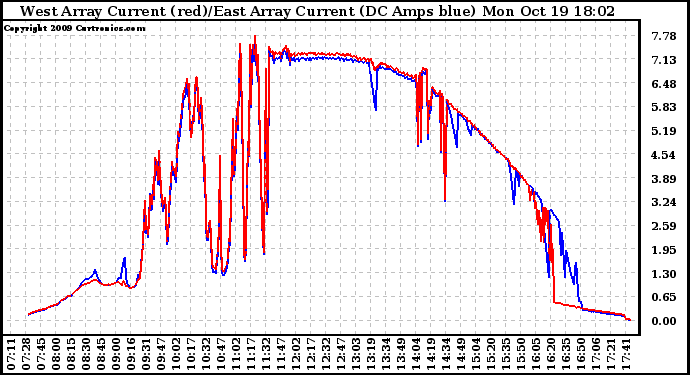 Solar PV/Inverter Performance Photovoltaic Panel Current Output