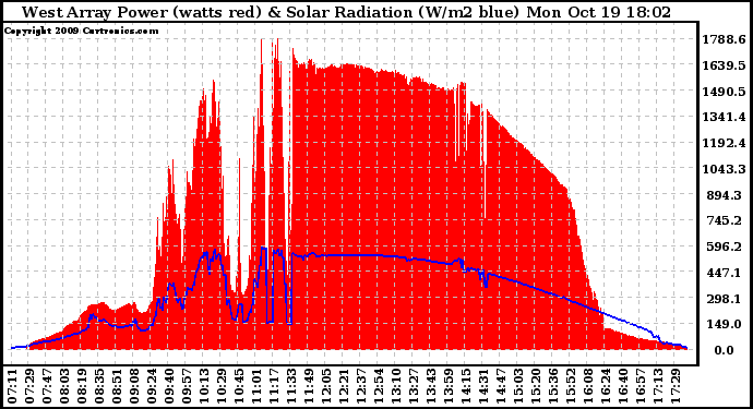 Solar PV/Inverter Performance West Array Power Output & Solar Radiation