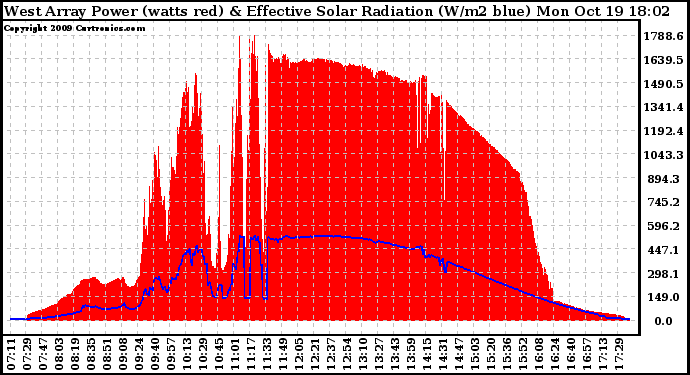 Solar PV/Inverter Performance West Array Power Output & Effective Solar Radiation