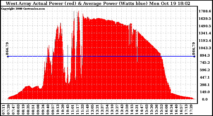 Solar PV/Inverter Performance West Array Actual & Average Power Output