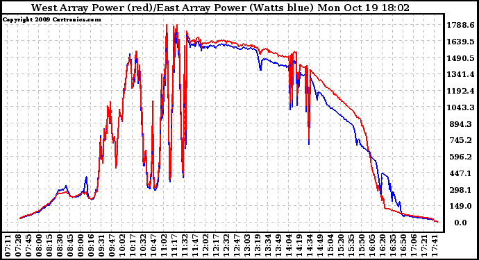 Solar PV/Inverter Performance Photovoltaic Panel Power Output