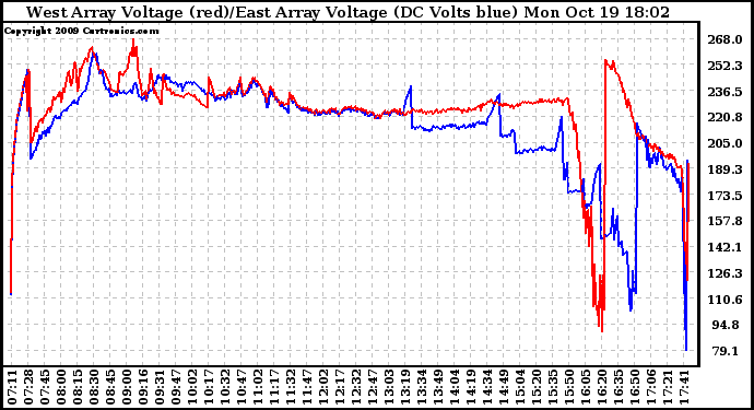 Solar PV/Inverter Performance Photovoltaic Panel Voltage Output