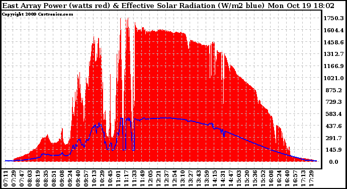 Solar PV/Inverter Performance East Array Power Output & Effective Solar Radiation