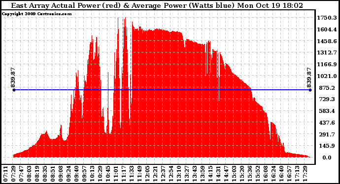 Solar PV/Inverter Performance East Array Actual & Average Power Output