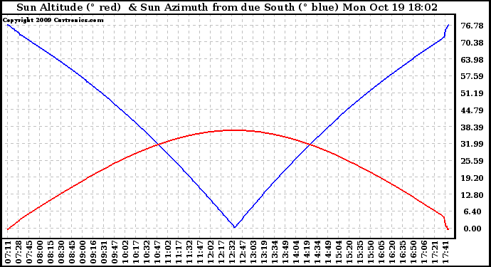 Solar PV/Inverter Performance Sun Altitude Angle & Azimuth Angle