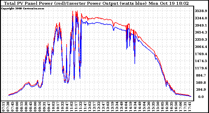 Solar PV/Inverter Performance PV Panel Power Output & Inverter Power Output