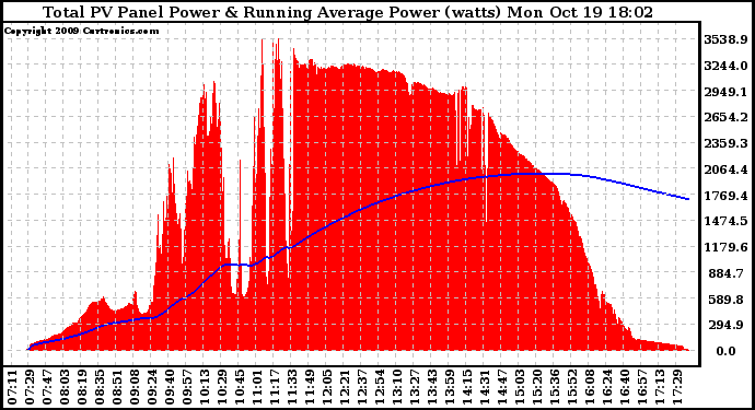 Solar PV/Inverter Performance Total PV Panel & Running Average Power Output